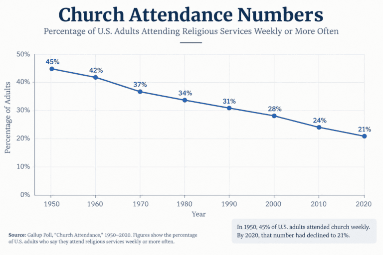church attendance numbers