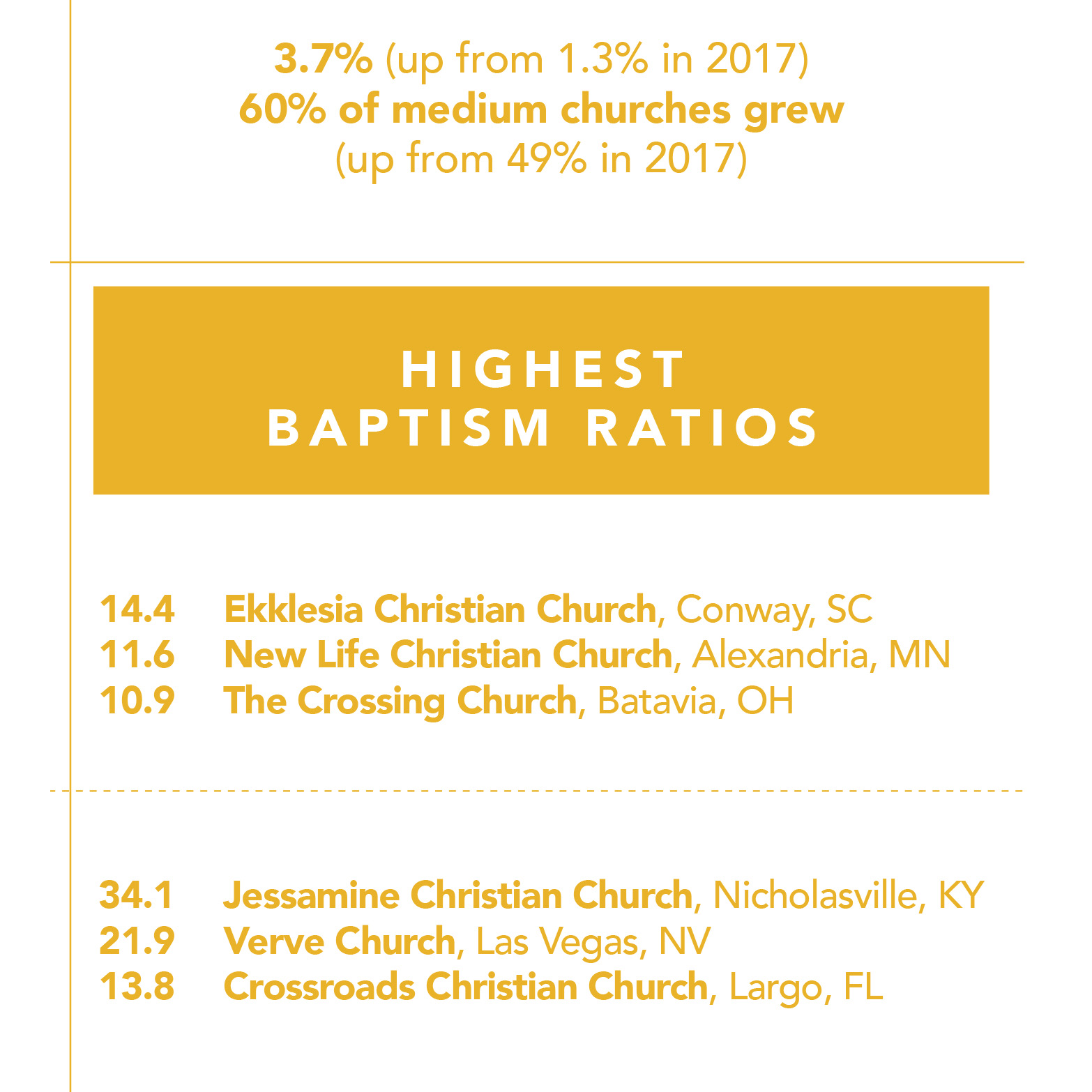 2018 Fast Facts about Large and Medium Churches