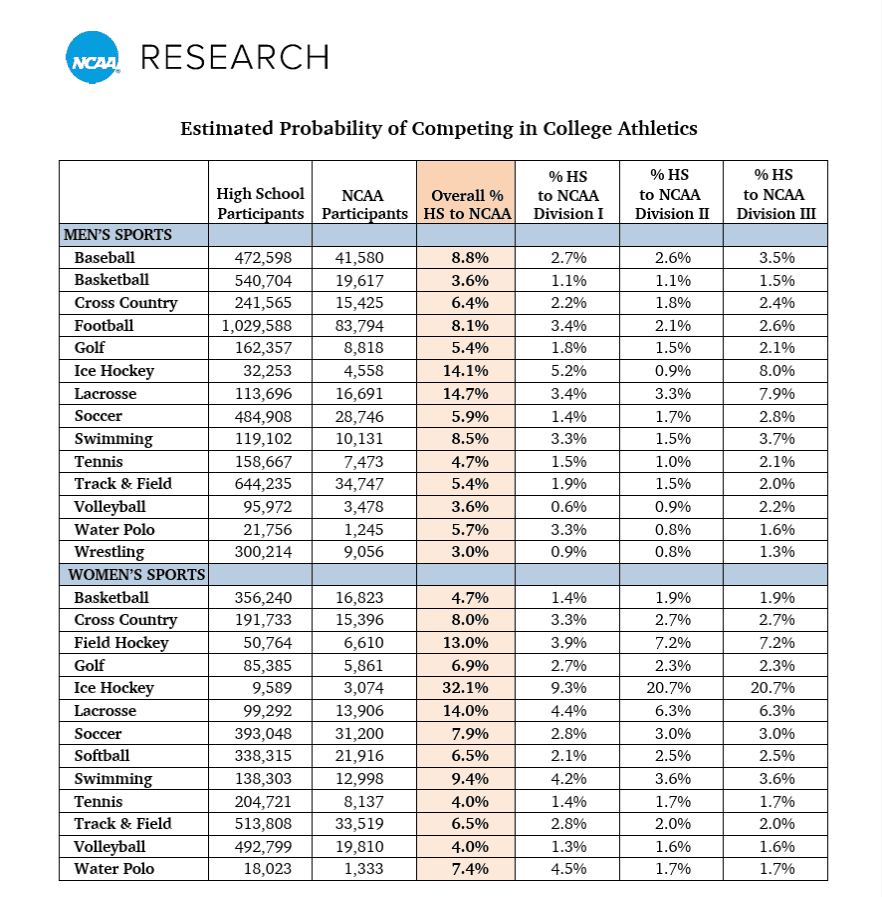 NCAA Chance of Getting a Scholarship and Going Pro christian standard 1