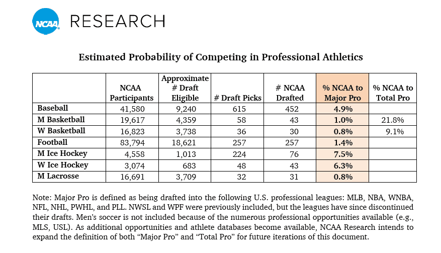 NCAA Chance of Getting a Scholarship and Going Pro christian standard 2